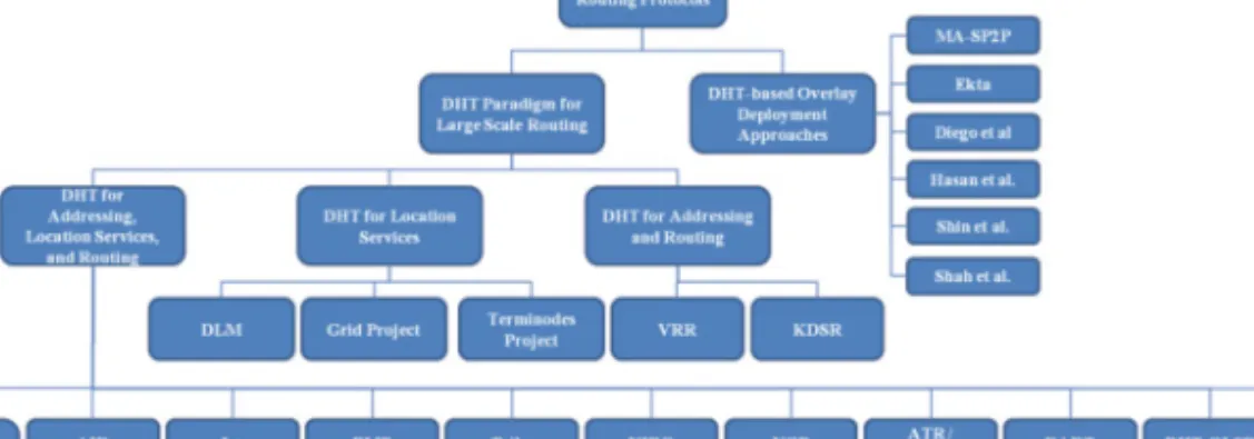 Fig. 5. Classification of DHT-based protocols.