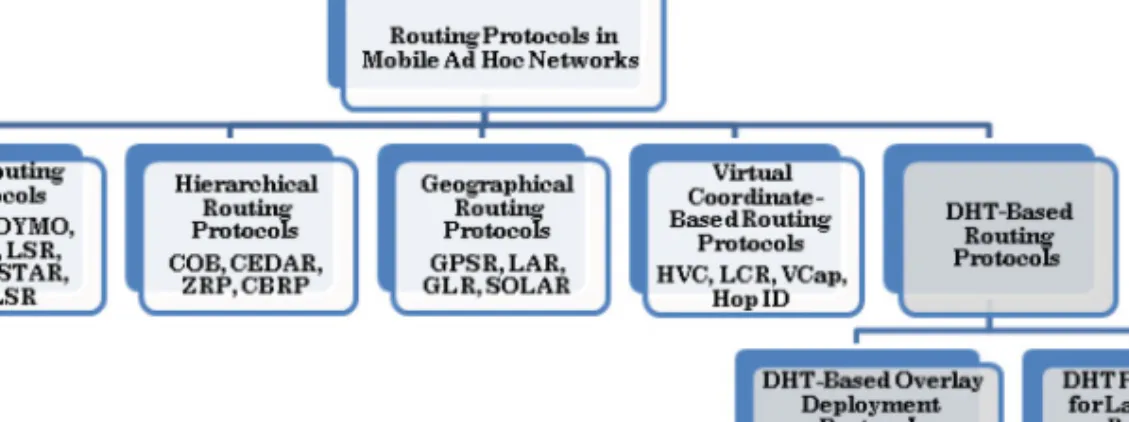 Fig. 1. Classification of routing protocols in MANETs.