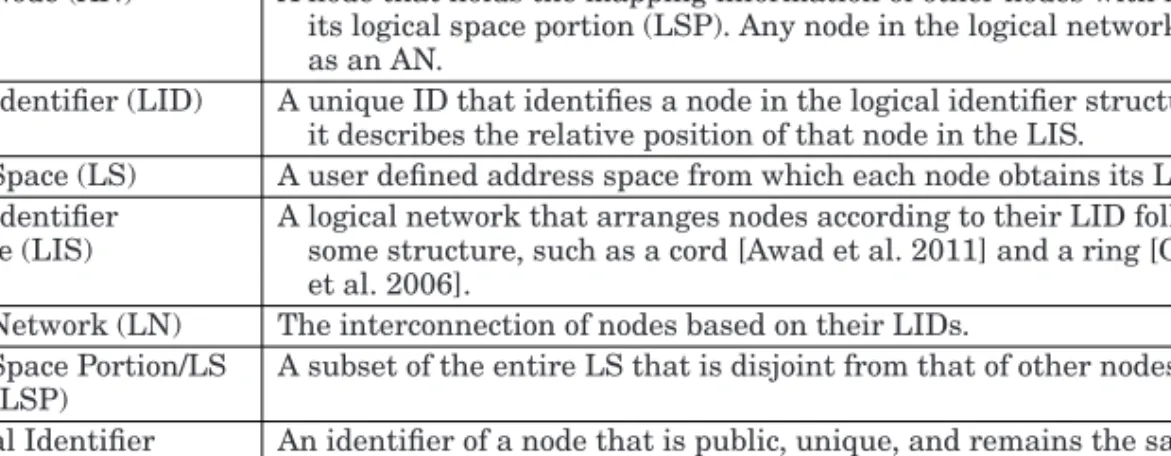 Table I. Definitions of Important Terms Related to DHT-Based Routing in MANETs