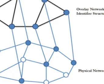 Fig. 3. Overlay network over PN.