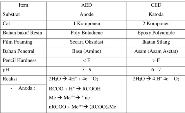 Tabel 2. 2 Perbedaan AED dan CED 