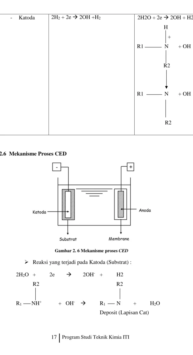Gambar 2. 6 Mekanisme proses CED 