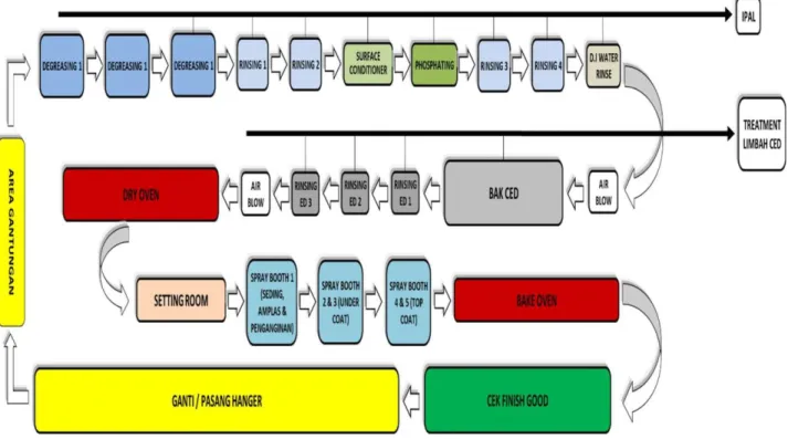 Gambar 2. 7 Flow proses CED di PT. Roda Prima Lancar 