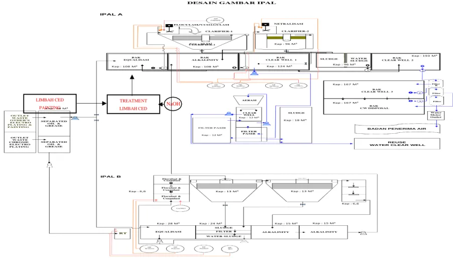 Gambar 2. 8 Flow proses IPAL di PT. Roda Prima Lancar 