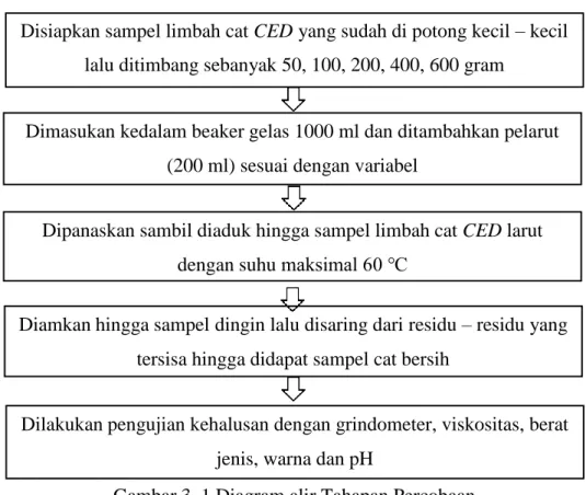Gambar 3.1 Diagram Alir 