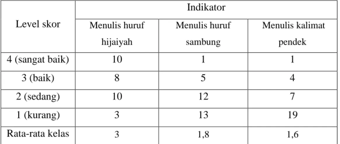 Tabel 4.1 Data kondisi awal/pra siklus 