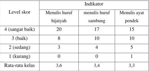 Tabel 4.3 hasil tindakan siklus 2 