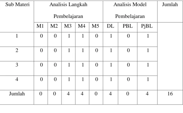 Tabel 4.4 Indikator Langkah dan Model  