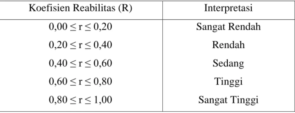 Tabel Klasifikasi Koefisien Reliabilitas 