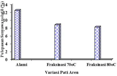 Gambar 18. Senyawa volatil tepung enkapsulasi pada variasi pati aren  Sumber: (Rahim dkk., 2009).
