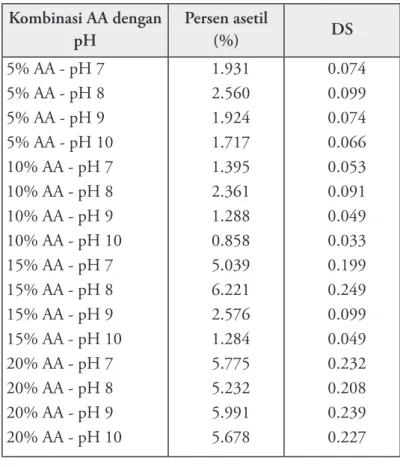 Tabel 19. Persen asetil % As dan DS pati aren asetat pada  kombinasi konsentrasi asetat anhidrida dengan pH.