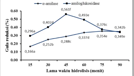 Gambar 44. Kadar gula reduksi pada lama waktu hidrolisis pati aren alami  oleh enzim α-amilase dan amiloglukosidase