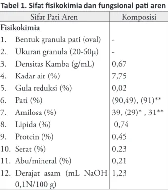 Tabel 1. Sifat fisikokimia dan fungsional pati aren Sifat Pati Aren Komposisi Fisikokimia