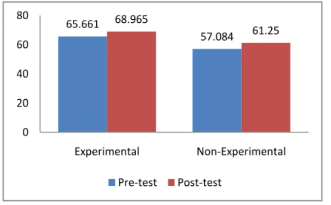 Table 2 shows that the average post-test result of the experimental class's critical thinking  ability  after  applying  the  STEM  approach  is  greater  than  the  average  result  of  the   non-experimental class pre-test