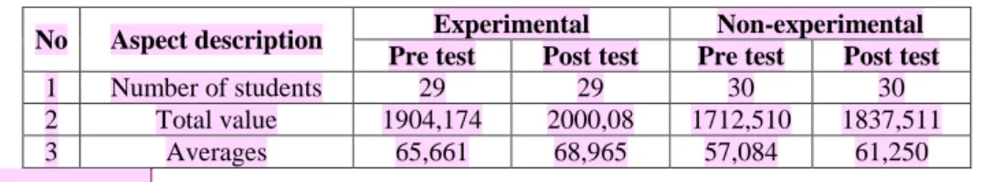 Table 2.Average pre-test and post-test results for the experimental class and the non- non-experimental class