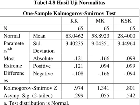Tabel 4.8 Hasil Uji Normalitas  One-Sample Kolmogorov-Smirnov Test 