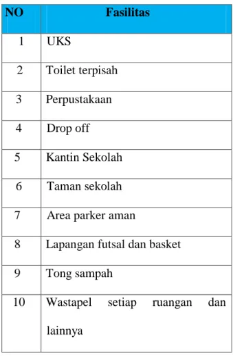 Tabel 4.1 “Fasilitas yang ada di SD N 20 Kota Bengkulu” 