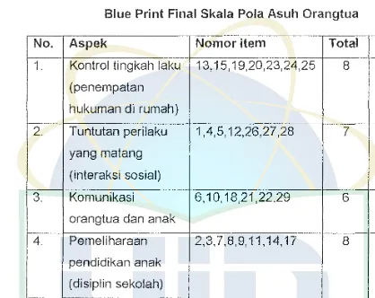 Tabel 3.4 Blue Print Final Skala Pola Asuh Orangtua 