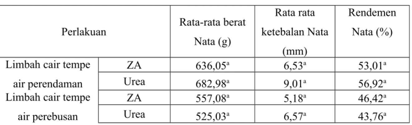 Tabel 4.1  Rekapitulasi Data* Analisis Nilai Berat Nata De Soya (g), ketebalan nata (mm) dan rendemen dalam (%)