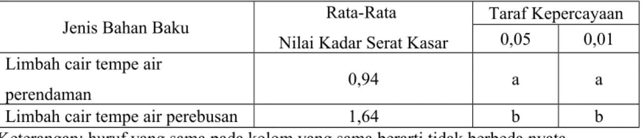 Tabel 4.9 Hasil Uji BNT Pengaruh Variasi Jenis Bahan Baku Terhadap Nilai Kadar Serat Kasar Nata De Soya