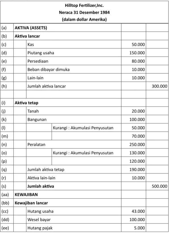 Tabel 3. Neraca Hilltop Fertilizer,Inc.
