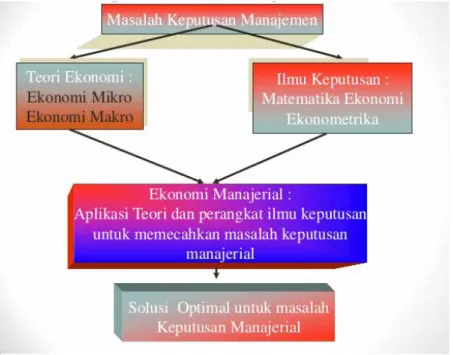 Gambar 3. Pengertian Ekonomi Manajerial
