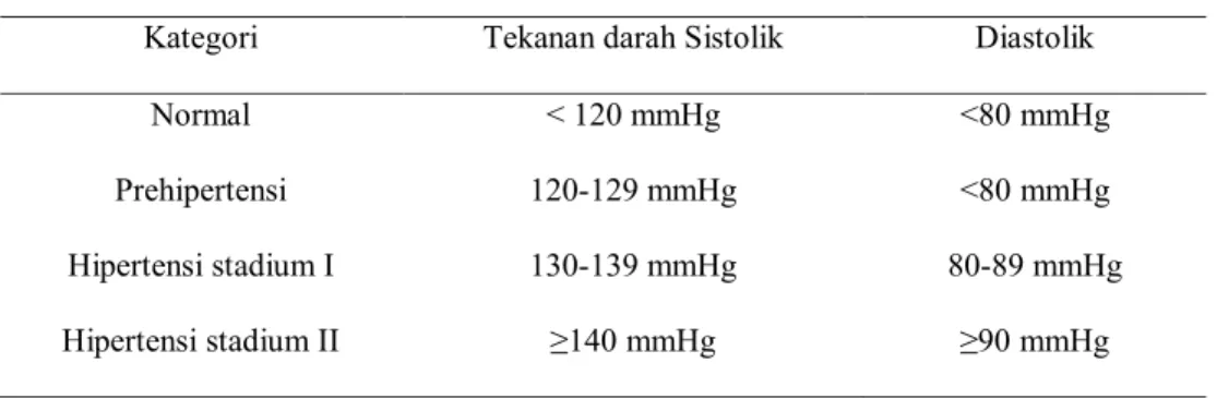 Tabel 2.1 Klasifikasi Tekanan Darah Sistolik dan Diastolik 