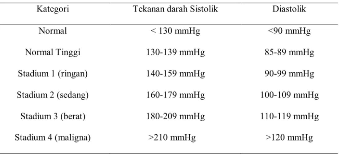 Tabel 2.2 Klasifikasi berdasarkan tekanan darah pada orang dewasa 