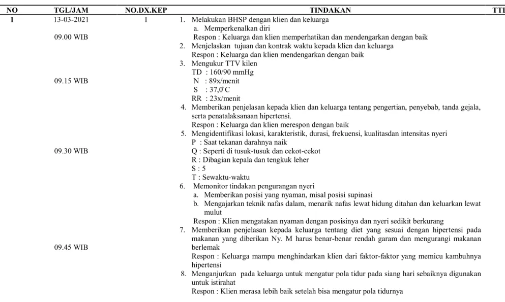 Tabel 3.6 Implementasi keperawatan pada Ny. M dengan diagnosa Hiprtensi 