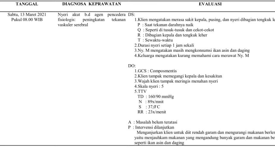 Tabel 3.7 Evaluasi Keperawatan pada Ny. M dengan Diagnosa Hipertensi 