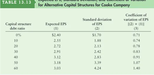 Table 13.13 summarizes the pertinent data for the seven alternative capital structures