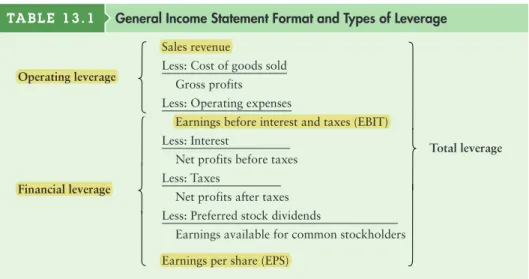 Table 13.1 uses an income statement to highlight where different sources of leverage come from.