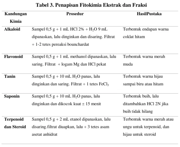 Tabel 3. Penapisan Fitokimia Ekstrak dan Fraksi 