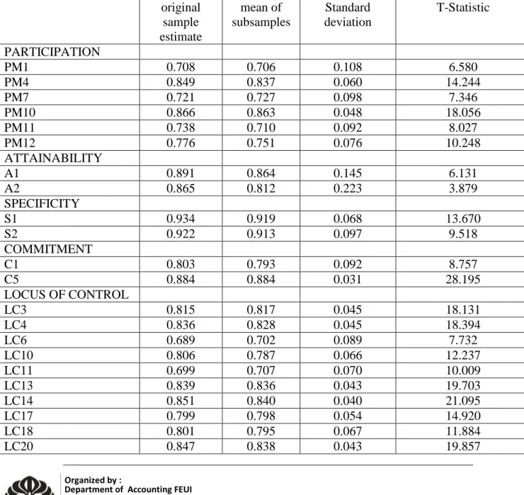 Table 3: Outer Loadings (Measurement Model) original