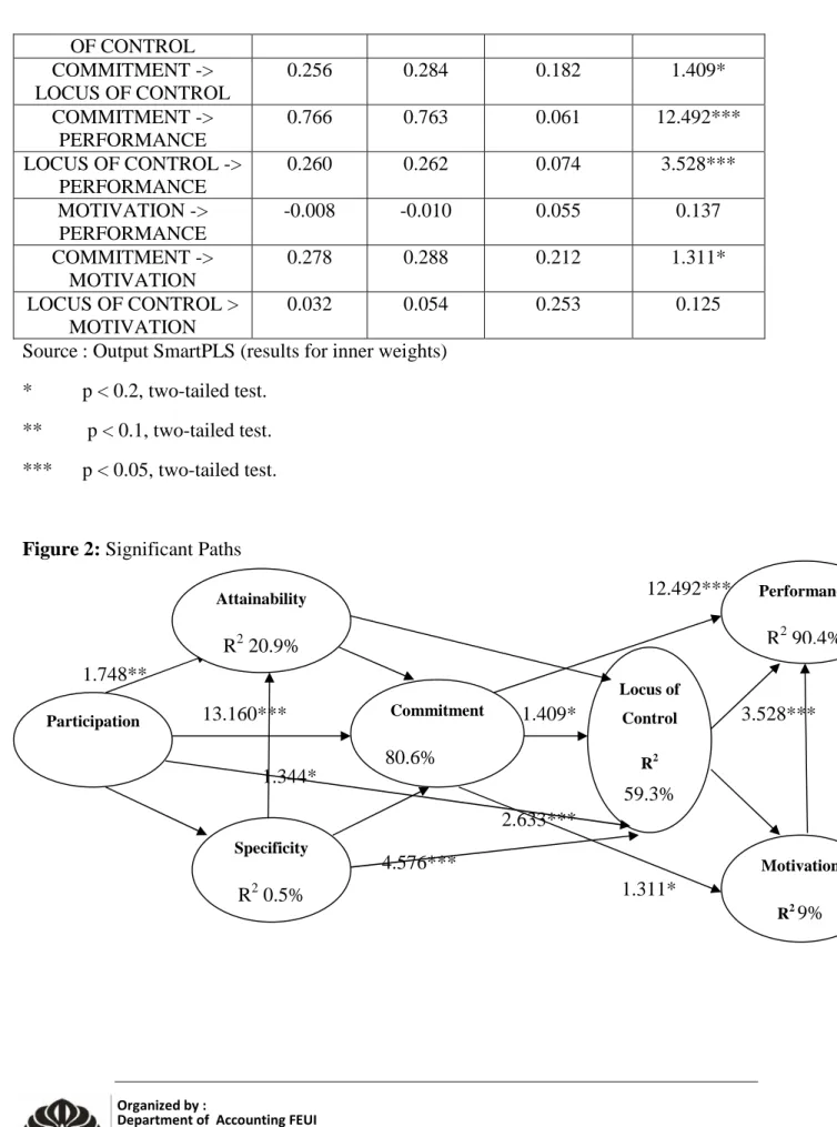 Figure 2: Significant Paths