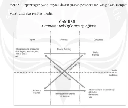 GAMBAR 1A Process Model of Framing Effects
