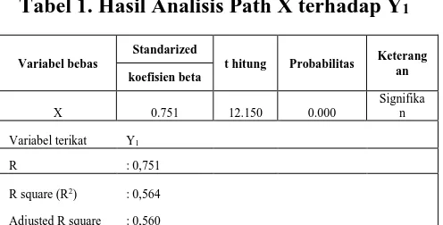 Tabel 2. Hasil Analisis Path II  X, Y1 terhadap Y2 