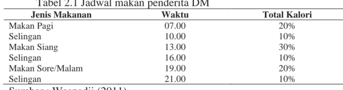 Tabel 2.1 Jadwal makan penderita DM  