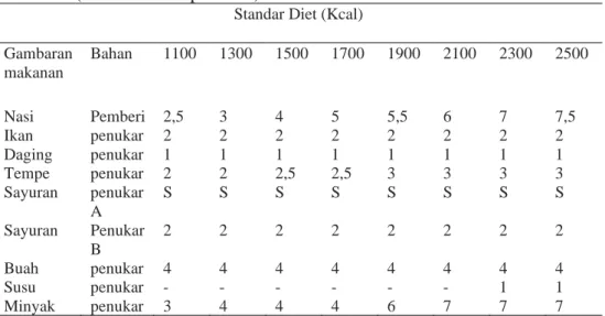 Tabel  2.2  Jurnal  bahan  makanan  sehari  menurut  standar  Diet  Diabetes  Mellitus (dalam satuan penukar) 