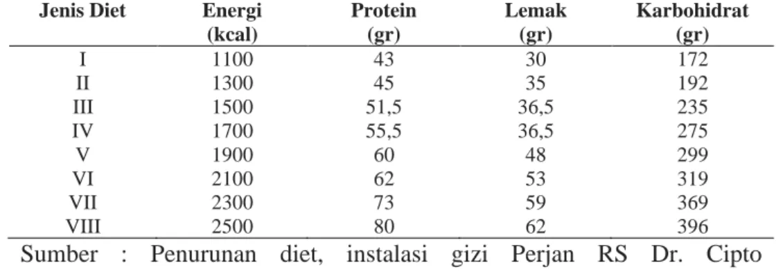 Tabel 2.3 Jenis Diet Diabetes Mellitus berdasarkan kandungan energi,  protein, lemak dan karbohidrat 