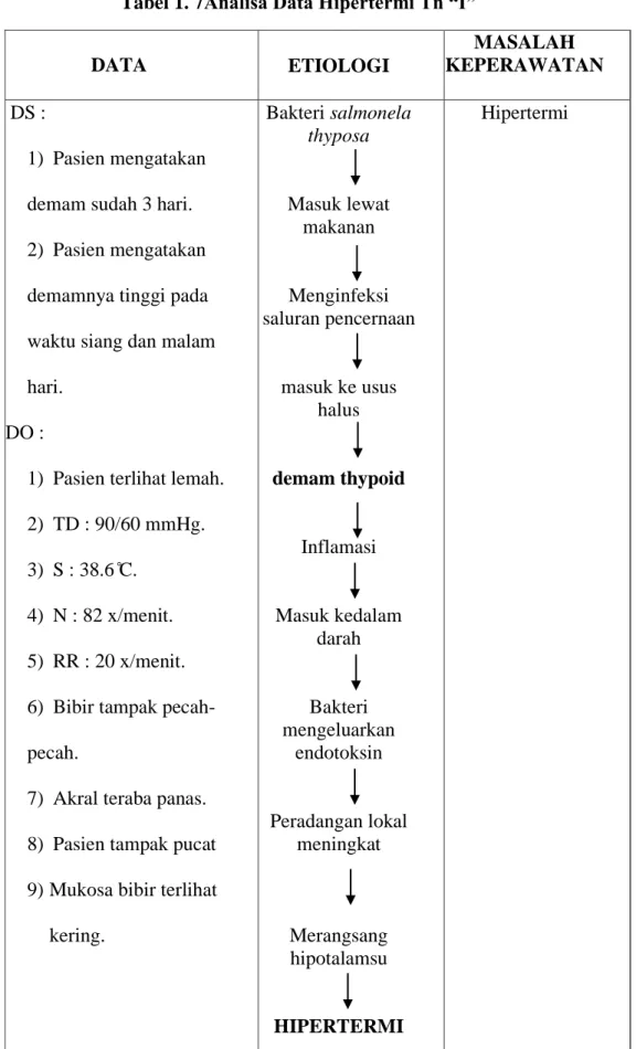 Tabel 1. 7Analisa Data Hipertermi Tn “I” 