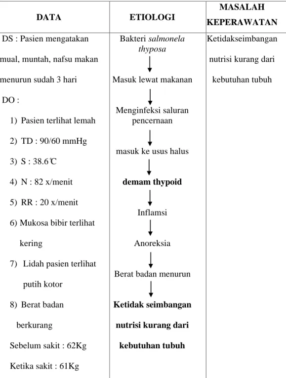 Tabel 1. 8 Analisa data Ketidak Seimbangan Nutrisi Kurang dari  Keseimbangan Tubuh Tn “I” 