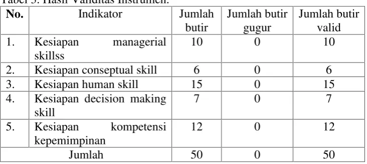 Tabel 3. Hasil Validitas Instrumen.No.