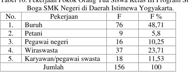 Tabel 10. Pekerjaan Pokok Orang Tua Siswa Kelas III Program Studi Tata