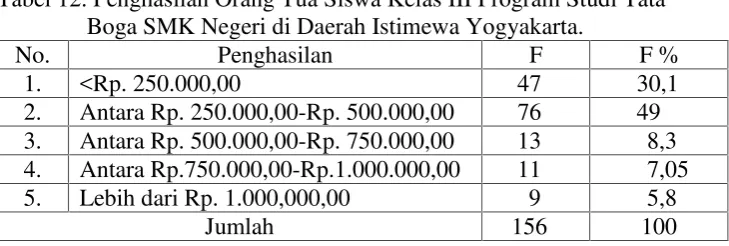 Tabel 12. Penghasilan Orang Tua Siswa Kelas III Program Studi Tata
