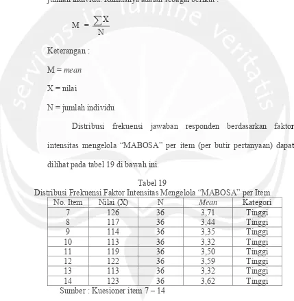 Tabel 19  Distribusi Frekuensi Faktor Intensitas Mengelola “MABOSA” per Item 