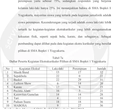 Tabel 7a Daftar Peserta Kegiatan Ekstrakurikuler Pilihan di SMA Bopkri 1 Yogyakarta 
