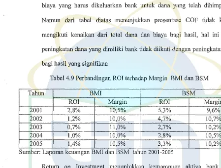 Tabel 4.9 Perbandingan ROI terhadap Margin BM! dan BSM 