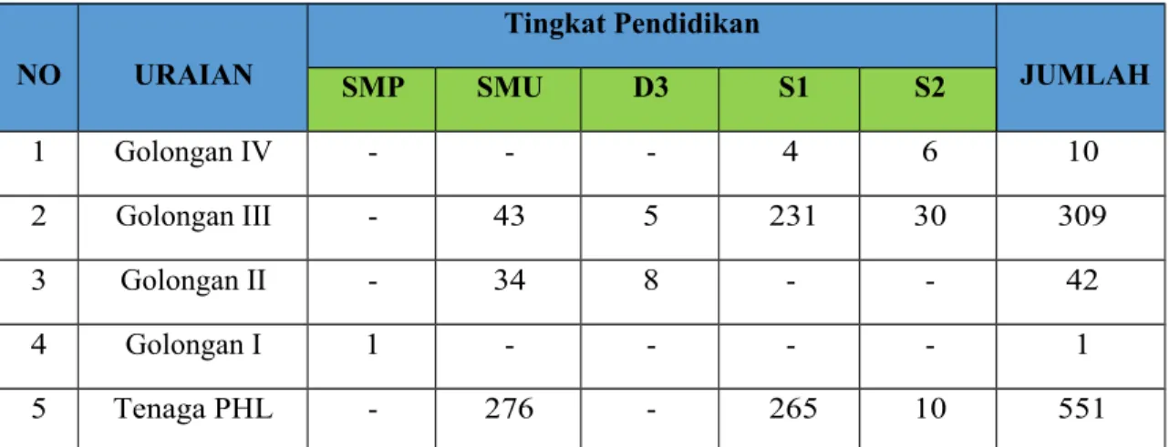 Tabel 2.2Jumlah Pegawai/PHLBPPRD Kota Medan  Berdasarkan Tingkat Pendidikan