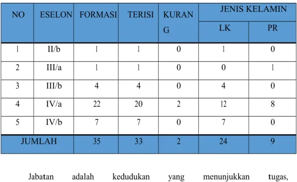 Tabel 2.1. Jumlah Pegawai BPPRD Kota Medan Berdasarkan Jabatan